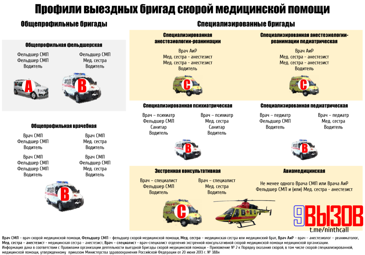 Правила организации деятельности бригады скорой медицинской помощи - 388н –  Девятый вызов | The 9th Call |